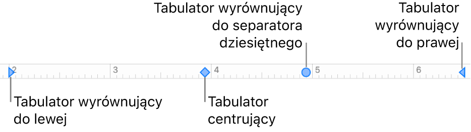 Linijka ze znacznikami lewego i prawego marginesu akapitu oraz tabulatorami wyrównującymi do lewej, na środku, do separatora dziesiętnego i do prawej.