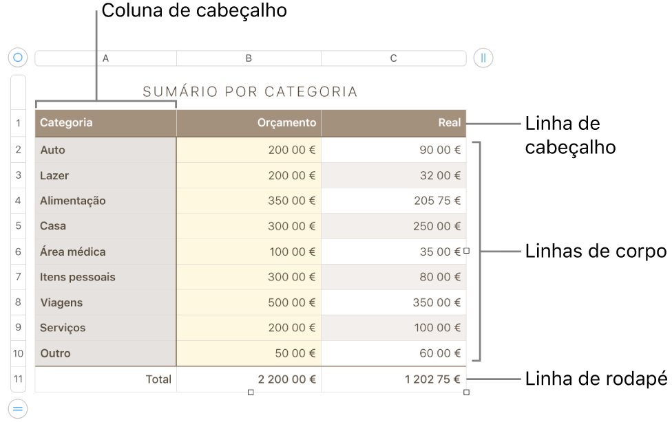 Uma tabela a mostrar as linhas e colunas de cabeçalho, corpo e rodapé e puxadores para adicionar ou eliminar linhas ou colunas.