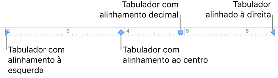 A régua com marcadores para as margens de parágrafo esquerda e direita, bem como tabuladores para alinhamento à esquerda, ao centro, decimal e à direita.