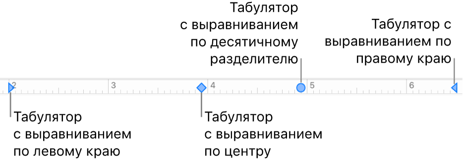 Линейка с маркерами левого и правого полей абзаца, а также табуляторы для выравнивания по левому краю, по центру, по правому краю и табулятор десятичной точки.