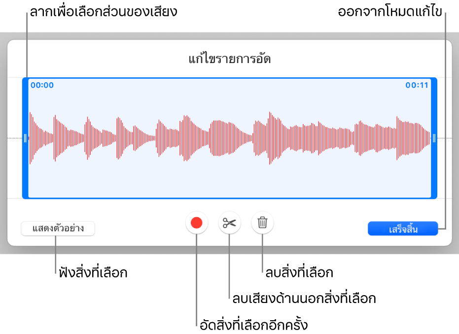 ตัวควบคุมสำหรับแก้ไขเสียงที่อัด ขอบจับจะบ่งบอกส่วนที่เลือกอยู่ของรายการอัด และปุ่มแสดงตัวอย่าง อัด ตัดต่อ ลบ และโหมดแก้ไขจะอยู่ทางด้านล่าง