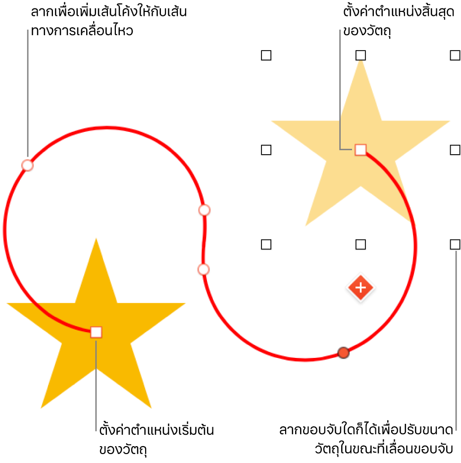 วัตถุพร้อมเส้นทางการเคลื่อนไหวแบบกำหนดเอง วัตถุทึบแสงที่แสดงตำแหน่งเริ่มต้น และวัตถุหลอนที่แสดงตำแหน่งสิ้นสุด