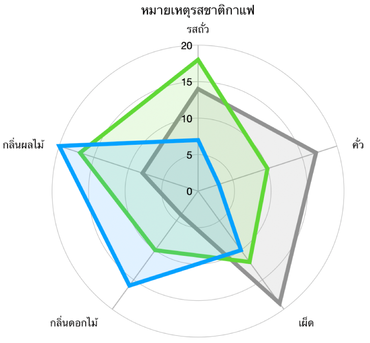 แผนภูมิเรดาร์ที่มีรูปร่างเป็นเส้นตารางแบบโค้งและชุดข้อมูลที่มีการเติมสีและเส้นขีดรอบขอบชุดข้อมูลแต่ละชุด