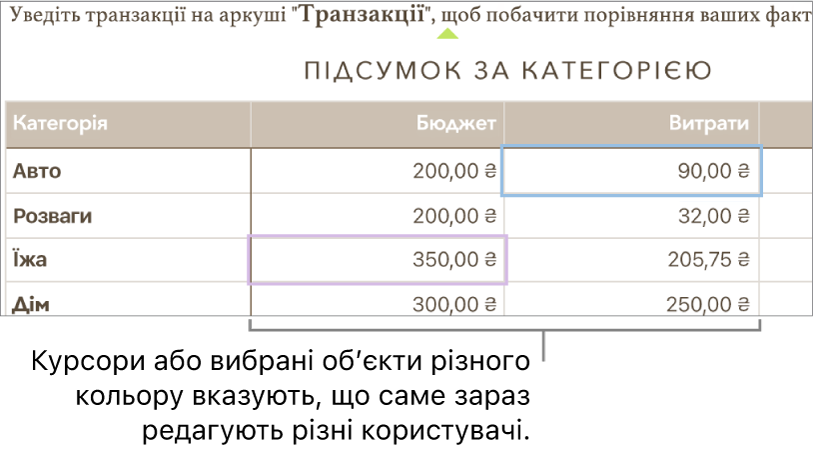 Курсори або вибрані обʼєкти різного кольору вказують, що редагують різні користувачі.