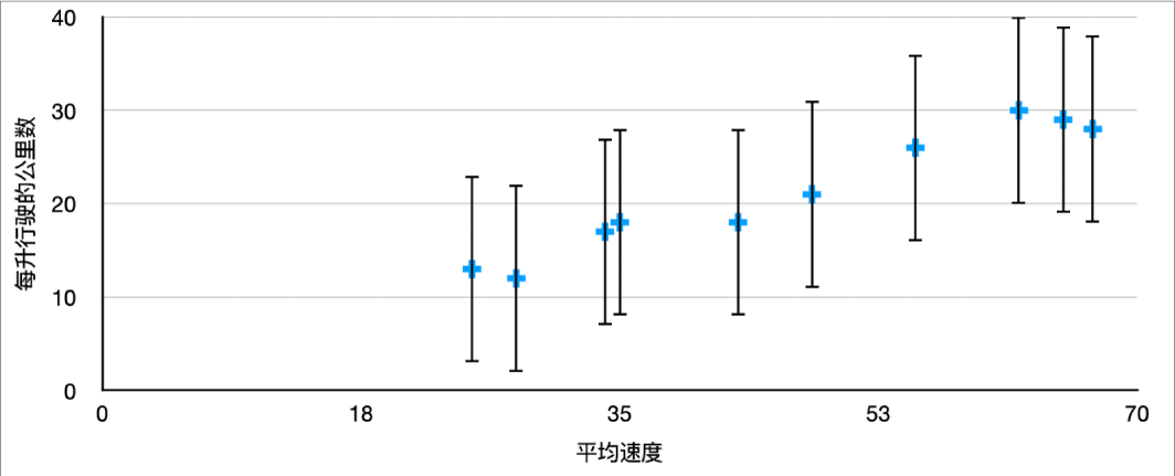 显示 Y 轴正负偏差误差线的散点图。