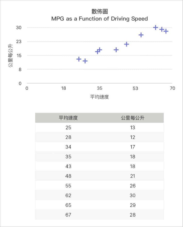 以行駛速度函數顯示里程的散佈圖。