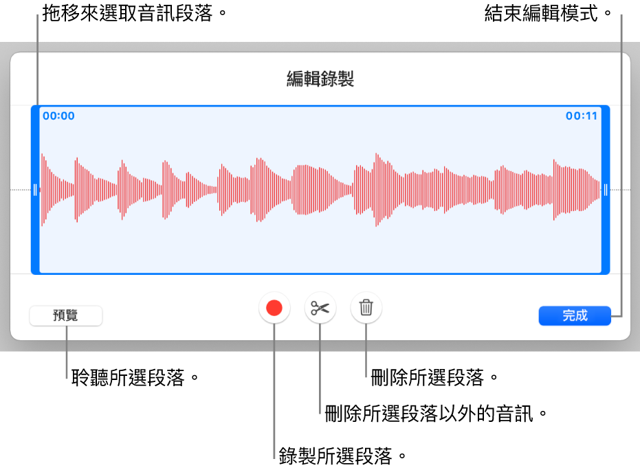 用於編輯已錄製音訊的控制項目。控點表示所選的錄製段落，下方是「預覽」、「錄製」、「裁剪」、「刪除」和「編輯模式」按鈕。