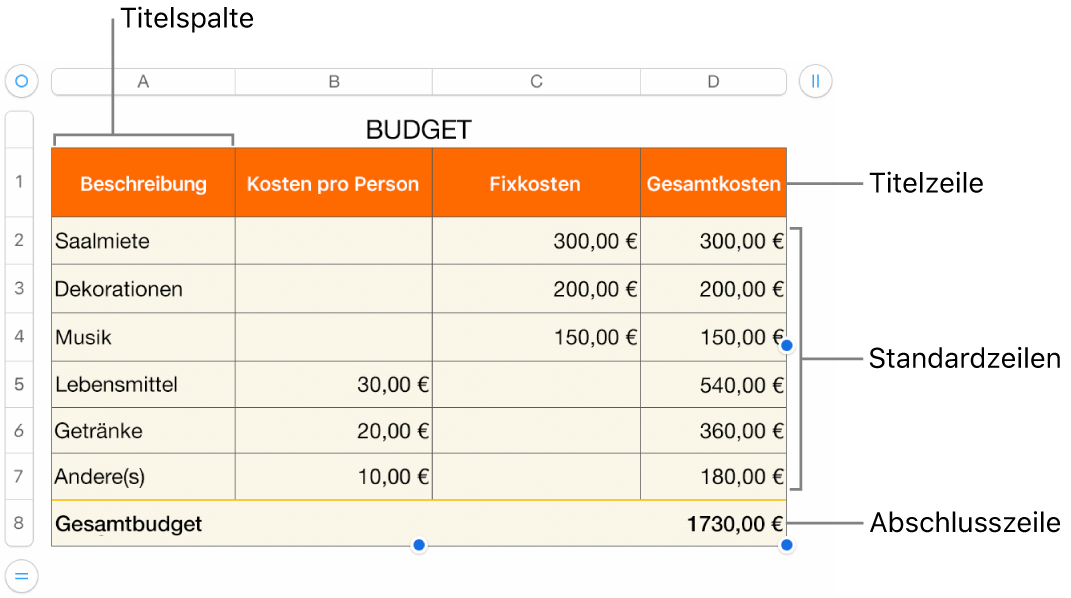 Eine Tabelle mit Titel-, Standard- und Abschlusszeilen und Spalten sowie Aktivpunkten zum Hinzufügen oder Löschen von Zeilen oder Spalten