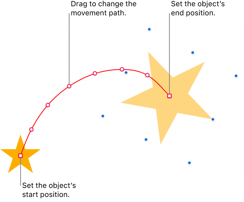 An object with a custom curved motion path. An opaque object shows the start position and a ghost object shows the end position. Points along the path can be dragged to change the path’s shape.