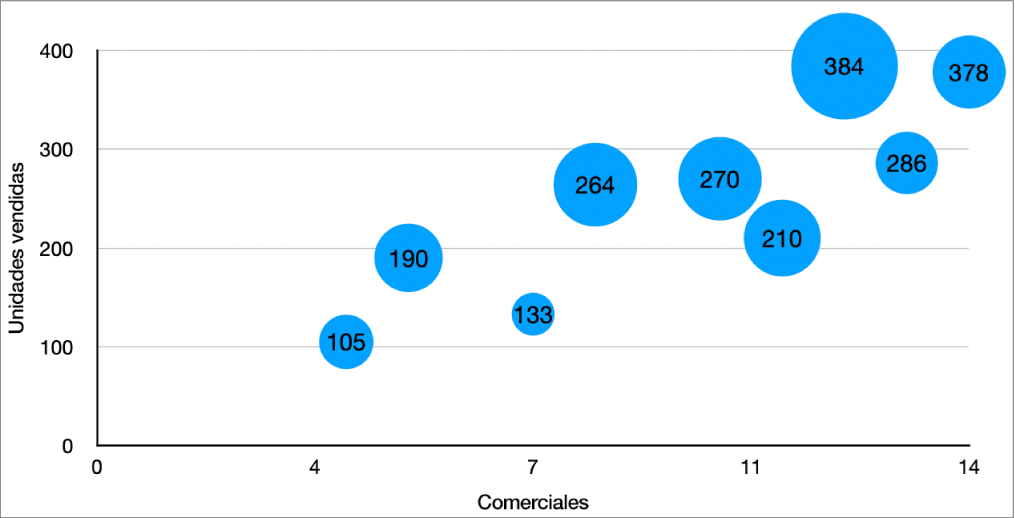 Gráficas de burbujas con una etiqueta de valor en cada burbuja.