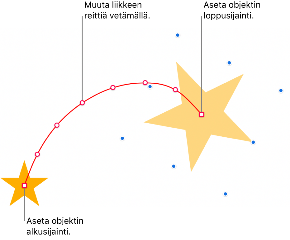 Objekti, jolla on muokattu kaareva liikepolku. Läpinäkymätön objekti osoittaa aloituspaikan ja haamuobjekti lopetuspaikan. Polun muotoa voidaan muuttaa vetämällä polun varrella olevia pisteitä.