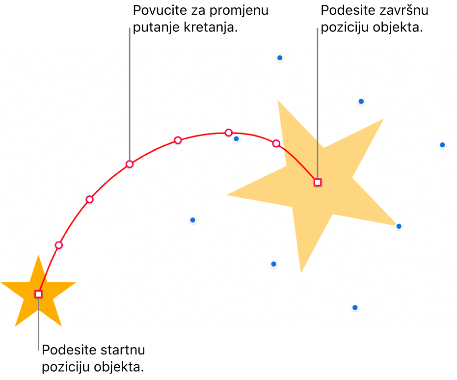 Objekt s prilagođenom zakrivljenom putanjom kretanja. Neprozirni objekt prikazuje početni položaj, a fantomski objekt prikazuje završni položaj. Točke duž putanje mogu se povlačiti za promjenu oblika putanje.