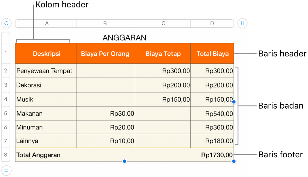 Sebuah tabel menunjukkan baris dan kolom header, badan, dan footer, dan pengendali untuk menambahkan atau menghapus baris atau kolom.