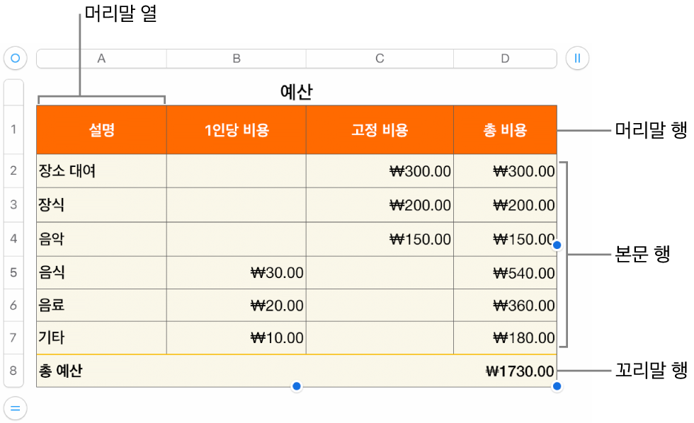 머리말, 본문 및 꼬리말 행과 열을 보여주는 표와 행이나 열을 추가 또는 삭제하기 위한 핸들.