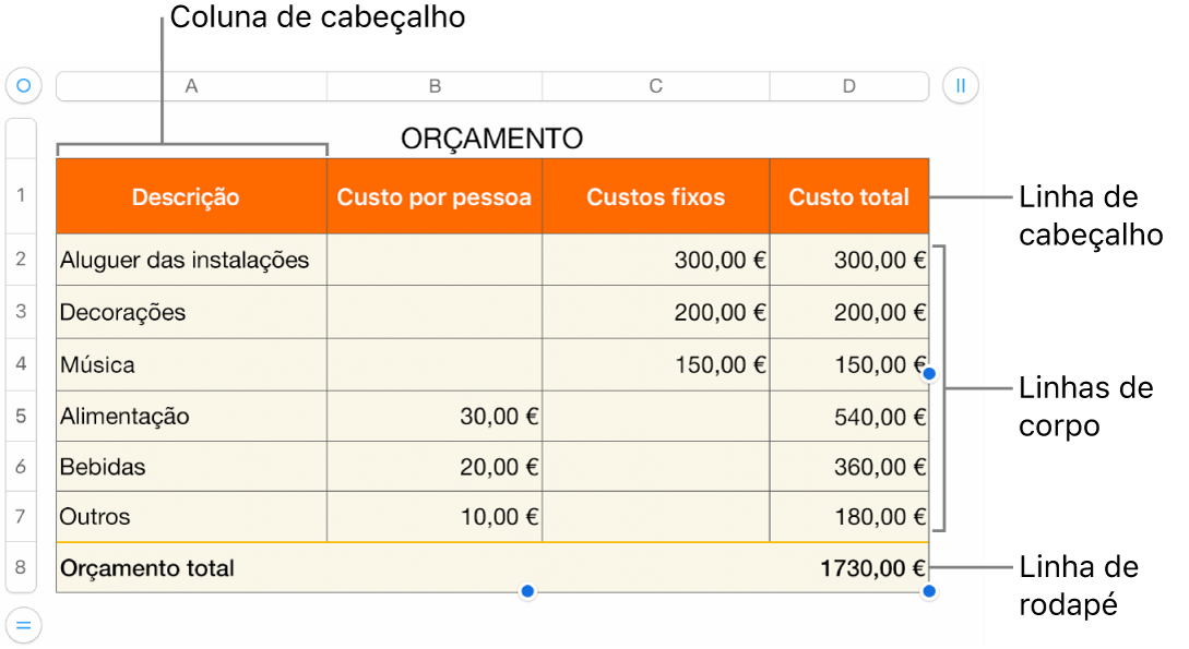 Uma tabela a mostrar as linhas e colunas de cabeçalho, corpo e rodapé e puxadores para adicionar ou eliminar linhas ou colunas.