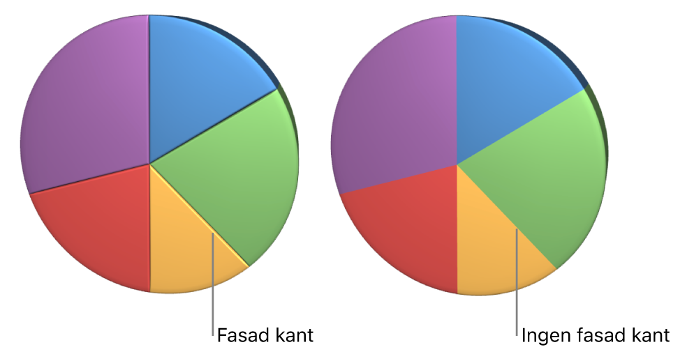 Ett 3D-cirkeldiagram med fasade kanter.