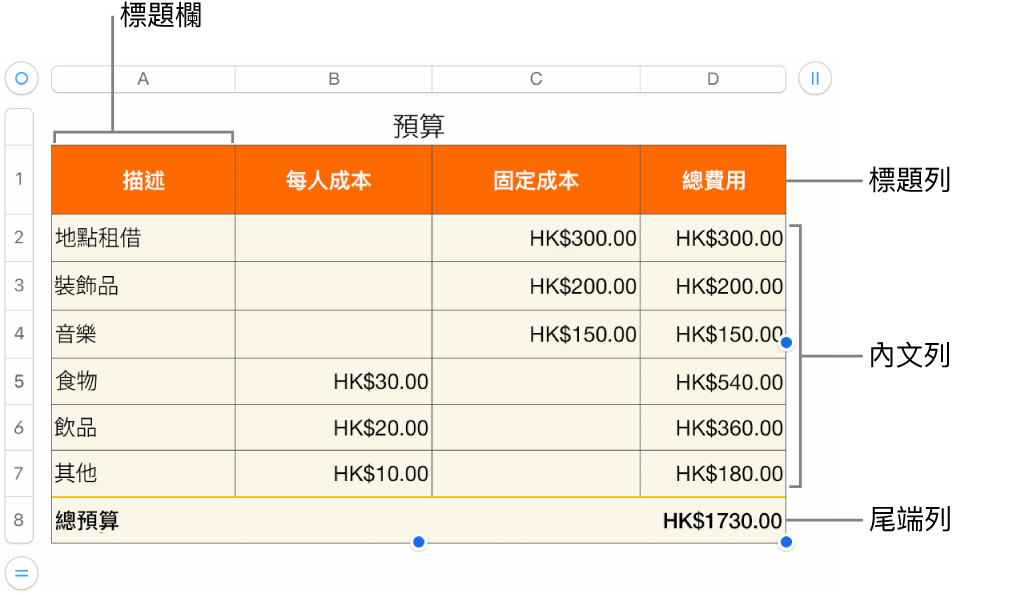 顯示標題、內文、尾端列和欄的表格，並有控點可加入或刪除橫列或直欄。