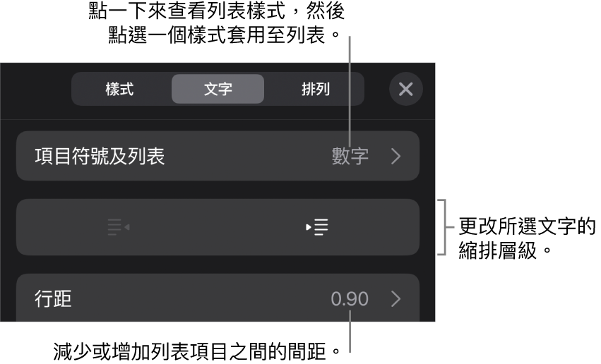 「格式」控制項目的「項目符號及列表」區域，説明文字指向「項目符號及列表」、「減少縮排」和「縮排」按鈕，以及行距控制項目。