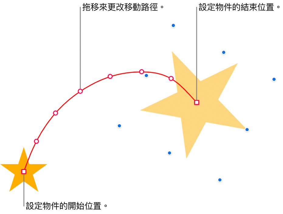 帶有自訂曲線動態路徑的物件。一個不透明的物件顯示起點，而一個虛構物件顯示終點。可以拖移路徑上的點來更改路徑形狀。
