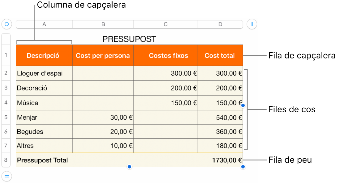 Una taula que mostra files i columnes de capçalera, de cos i de peu de pàgina i marcadors per afegir o eliminar files o columnes.