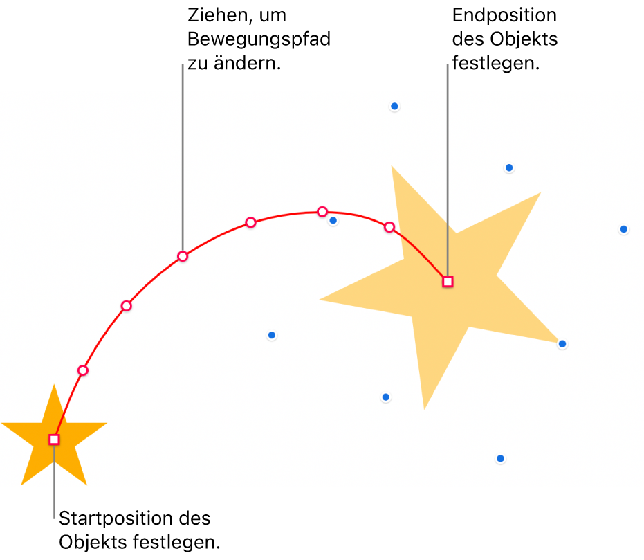 Ein Objekt mit einem eigenen gebogenen Bewegungspfad Ein nicht transparentes Objekt zeigt die Startposition und ein Geisterobjekt zeigt die Endposition. Punkte auf dem Pfad können gezogen werden, um die Form des Pfads zu ändern.