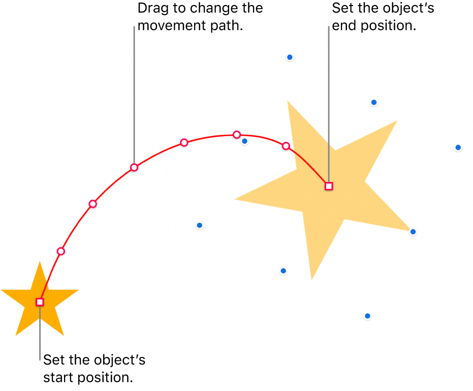 An object with a custom curved motion path. An opaque object shows the start position and a ghost object shows the end position. Points along the path can be dragged to change the path’s shape.