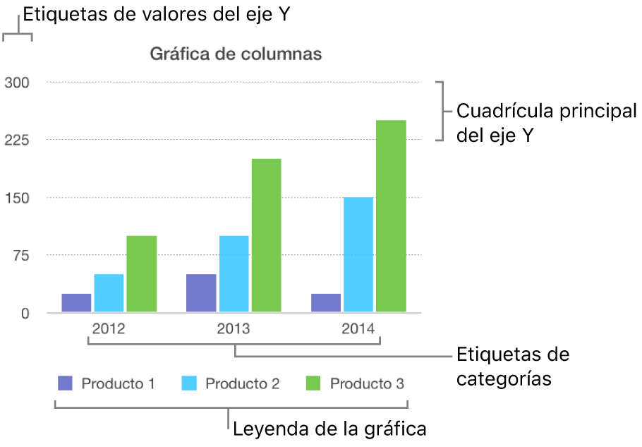 Una gráfica de columnas con las etiquetas de eje y la leyenda de la gráfica.