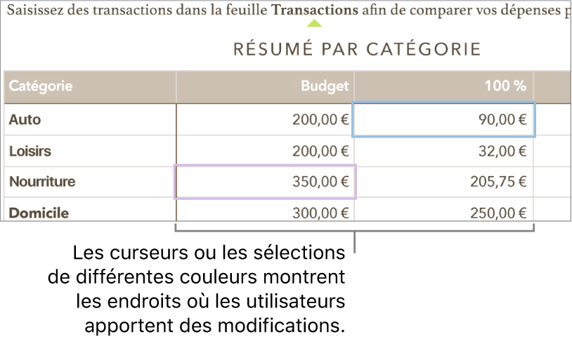 Des curseurs ou des sélections de différentes couleurs indiquant où plusieurs personnes effectuent des modifications.