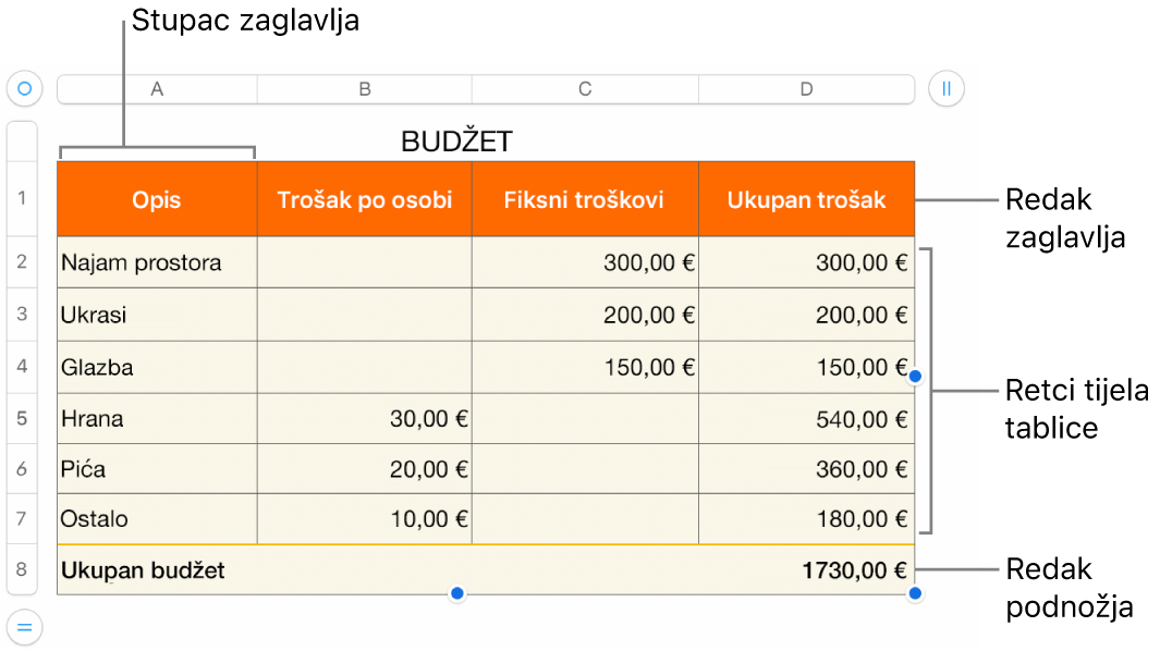 Tablica s prikazom redaka zaglavlja, tijela, i podnožja i hvatišta za dodavanje ili brisanje redaka ili stupaca.