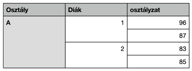 Egy táblázat, két egy osztályba járó diák jegyeinek rendszerezésére szolgáló egyesített cellakészletekkel.