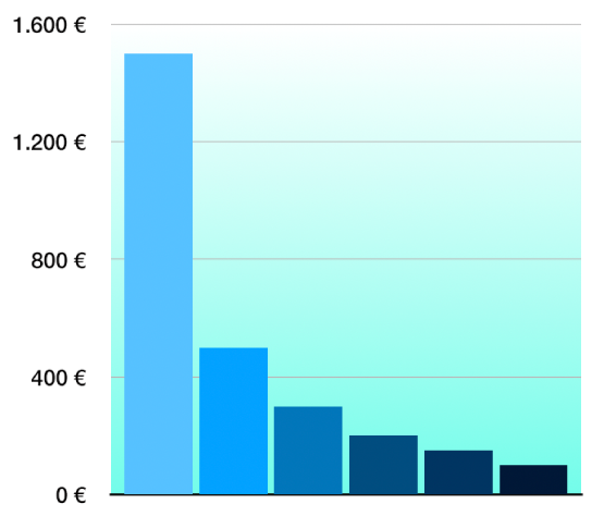 Un grafico a colonne 2D con uno sfondo gradiente.