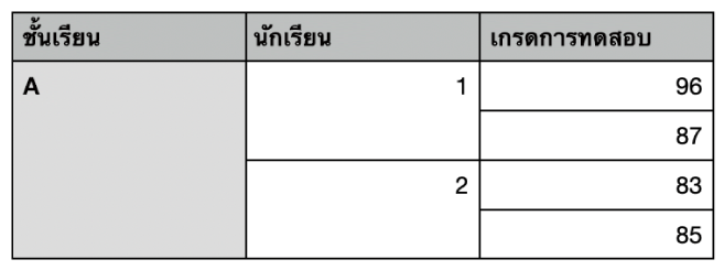 ตารางที่แสดงชุดเซลล์ที่ผสานเพื่อจัดระเบียบเกรดสำหรับนักเรียนสองคนในหนึ่งชั้นเรียน