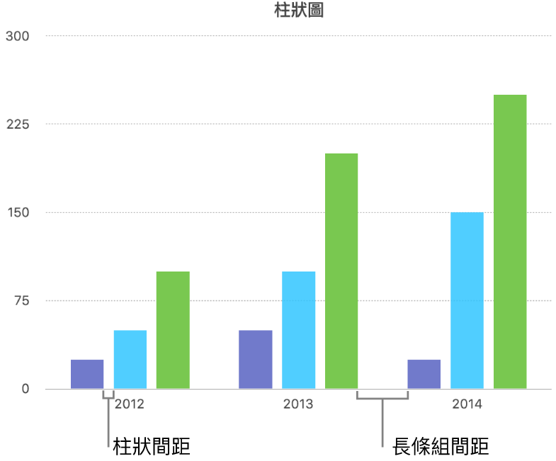 顯示柱狀間距與值集間距的柱狀圖。