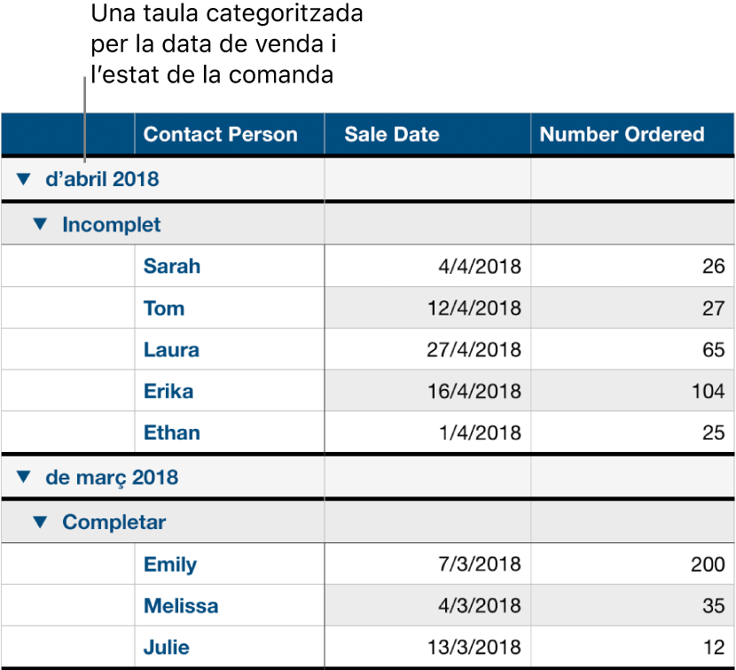 Una taula amb dades categoritzades per data de venda amb l’estat de la comanda com a subcategoria.