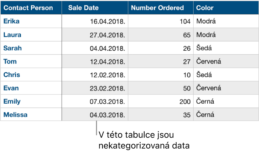 Nekategorizovaná tabulka