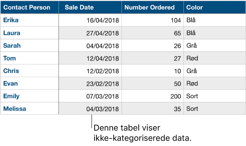 En ikke-kategoriseret tabel.