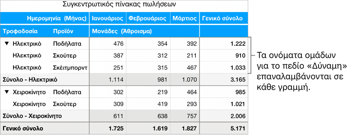 Ένα συγκεντρωτικό γράφημα όπου εμφανίζονται οι ενδείξεις «Ηλεκτρικό» και «Χειροκίνητο», δηλαδή τα ονόματα ομάδων για το πεδίο «Τροφοδοσία» και επαναλαμβάνονται σε κάθε γραμμή.