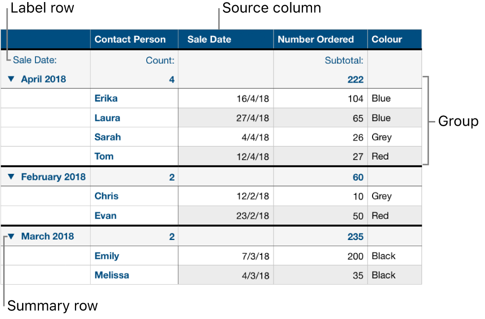 A categorised table showing the source column, groups, summary row and label row.