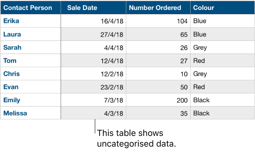 An uncategorised table.