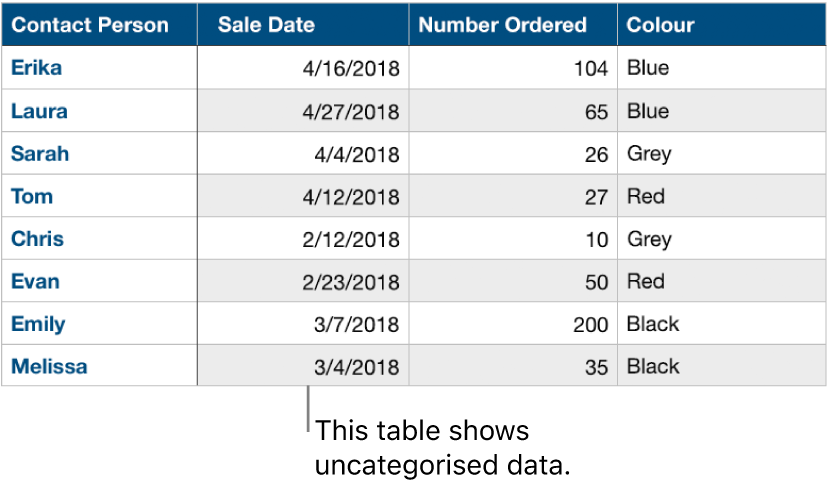 An uncategorised table.