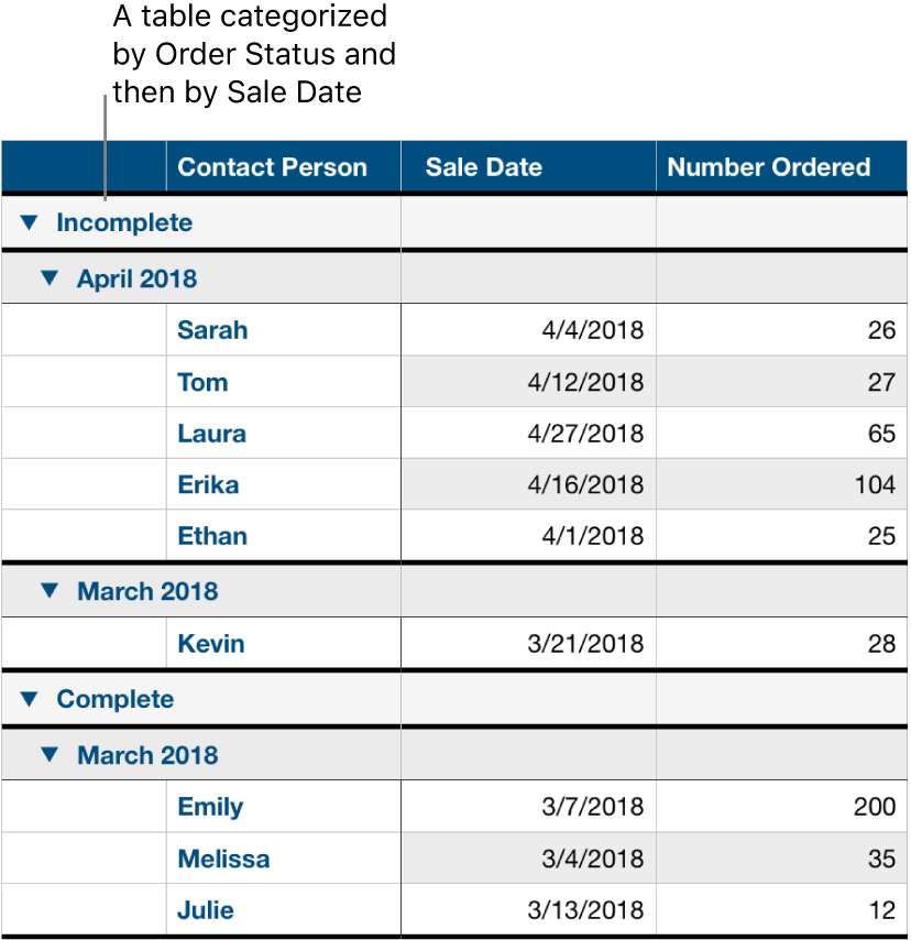 A table showing data categorized by order status with sale date as a subcategory.