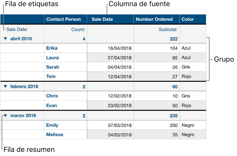 Una tabla categorizada