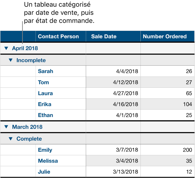 Un tableau affichant des données catégorisées par date de vente et sous-catégorisées par état de commande.