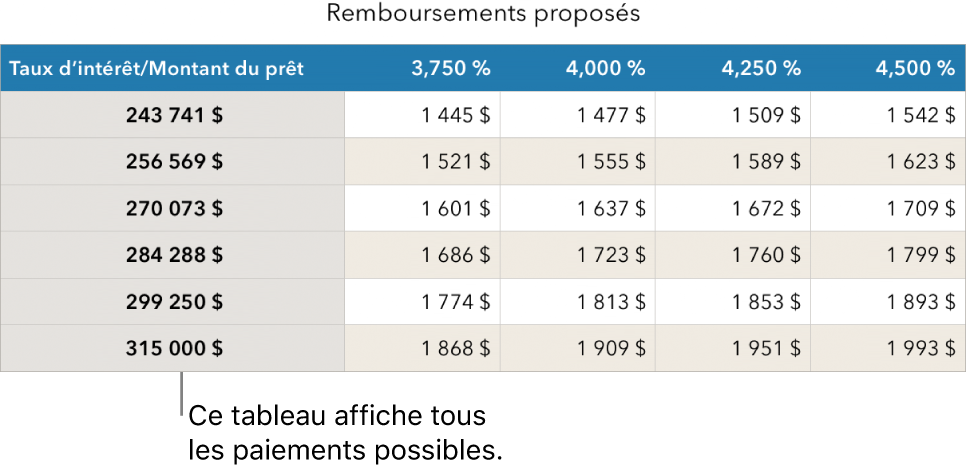 Un tableau d’emprunt avant le tri en fonction des taux d’intérêt abordables.