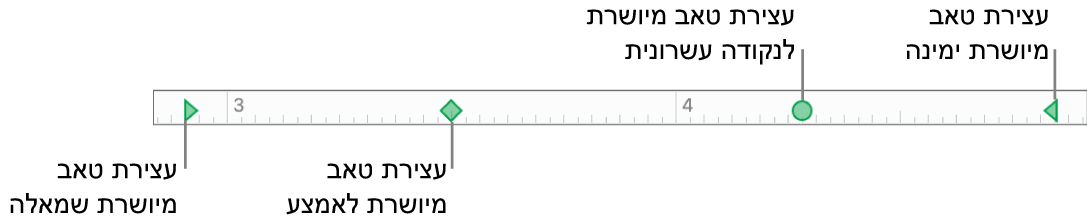 הסרגל עם סמנים עבור שוליים ימניים ושמאליים של פיסקה וטאבים עבור יישור שמאלה, למרכז, ימינה ולפי הנקודה העשרונית.