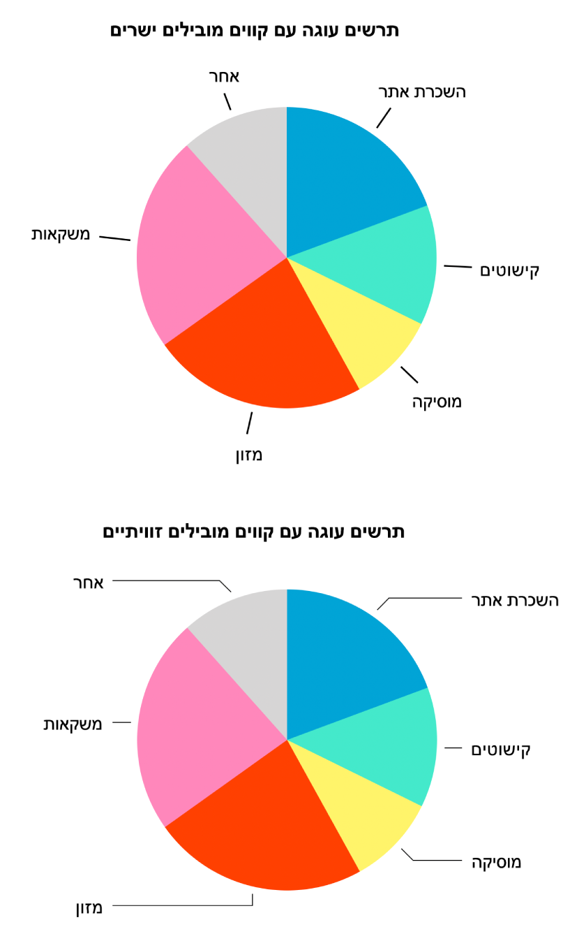 שני תרשימי עוגה – אחד עם קווים מובילים ישרים והשני עם קווים מובילים זוויתיים.