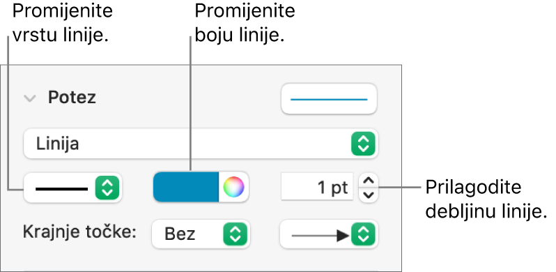 Kontrole poteza za podešavanje krajnjih točaka, debljine linija i boje.