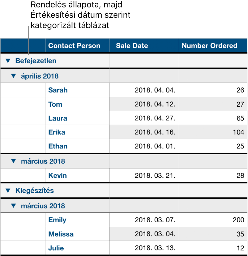 Táblázat rendelési állapot szerint kategorizált adatokkal, az alkategória az értékesítési dátum.