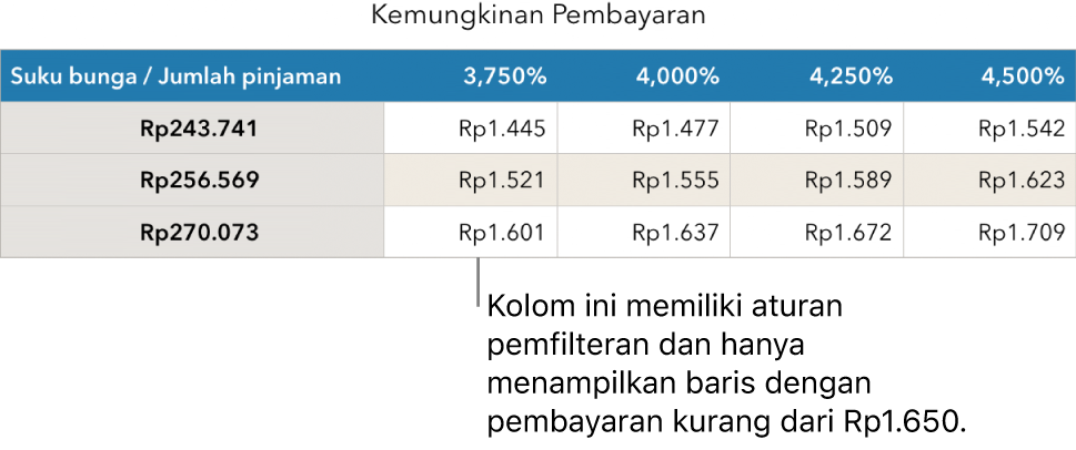 Tabel hipotek yang ditunjukkan setelah memfilter suku bunga yang terjangkau.