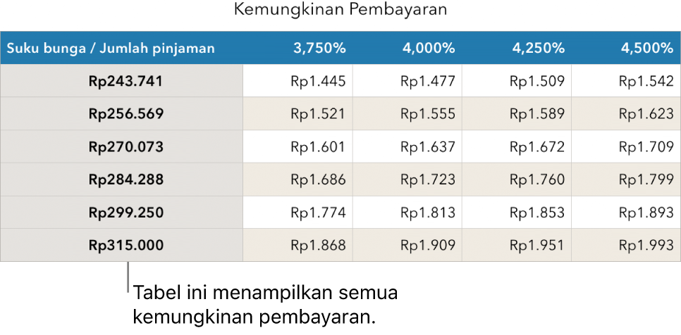 Tabel hipotek yang ditunjukkan sebelum memfilter suku bunga yang terjangkau.